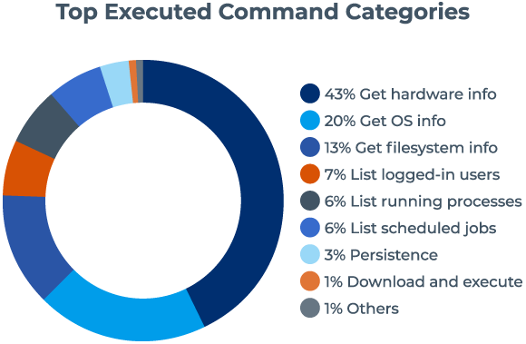 Top Executed Command Categories