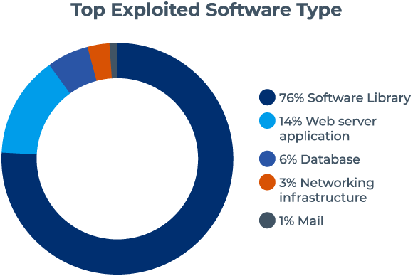 Top Exploited Software Types