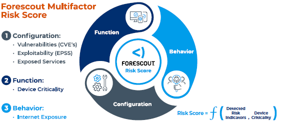 Identify, quantify and prioritize cybersecurity risk