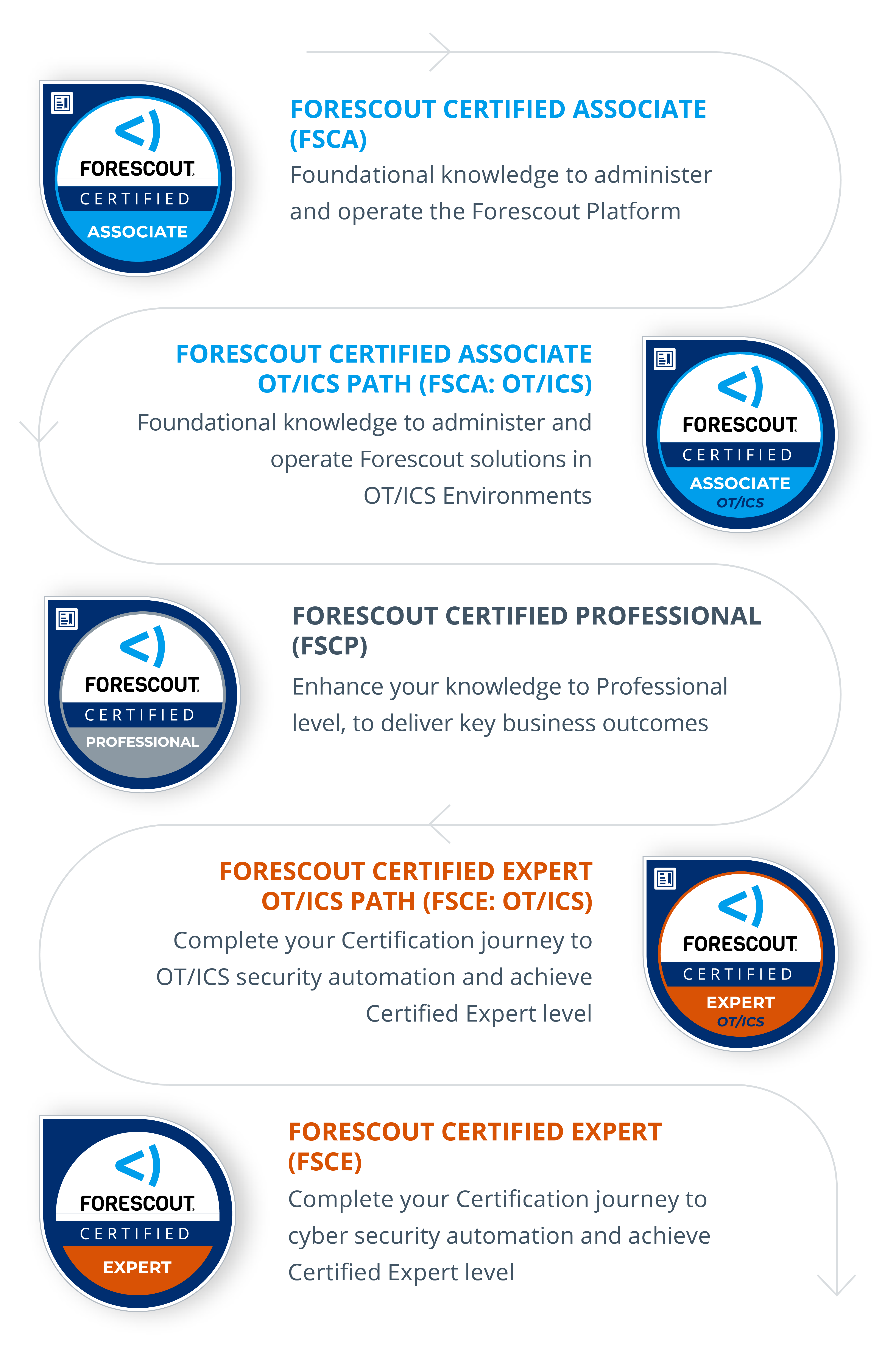 Forescout Training Certification Map