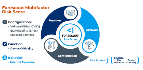 multifactor risk score diagram