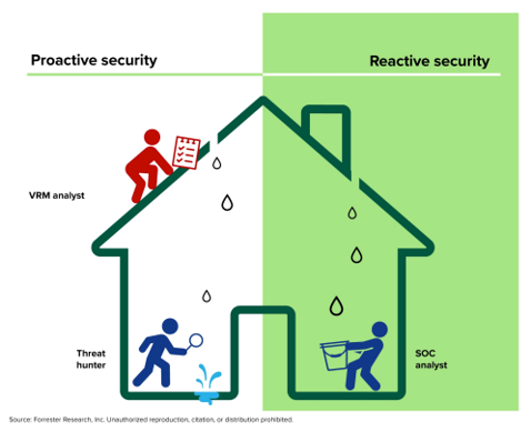 Forrester proactive security diagram
