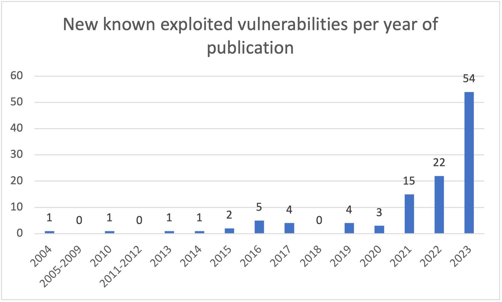 Malware Publication Vulnerabilities