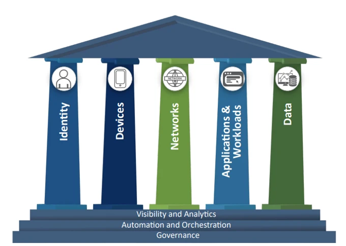 CISA Zero Trust Maturity Model