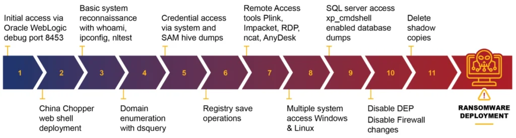 Hunters International ransomware attack timeline