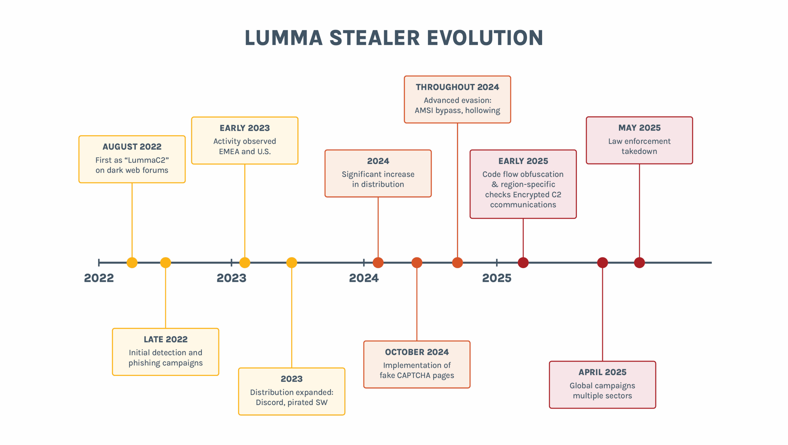 LUMMA Stealer Evolution