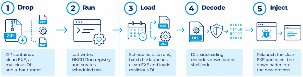 Lorem Ipsum: Identifying Additional Delivery Mechanism (Source : Forescout).