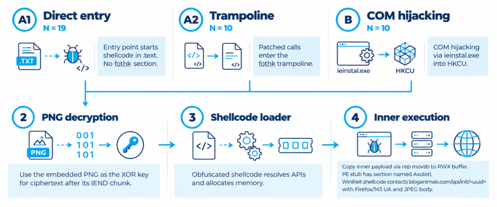 AxolotlLoader flow (Source : Forescout).